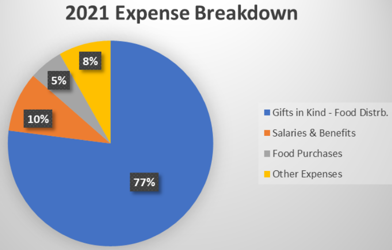 2021 Expense Chart