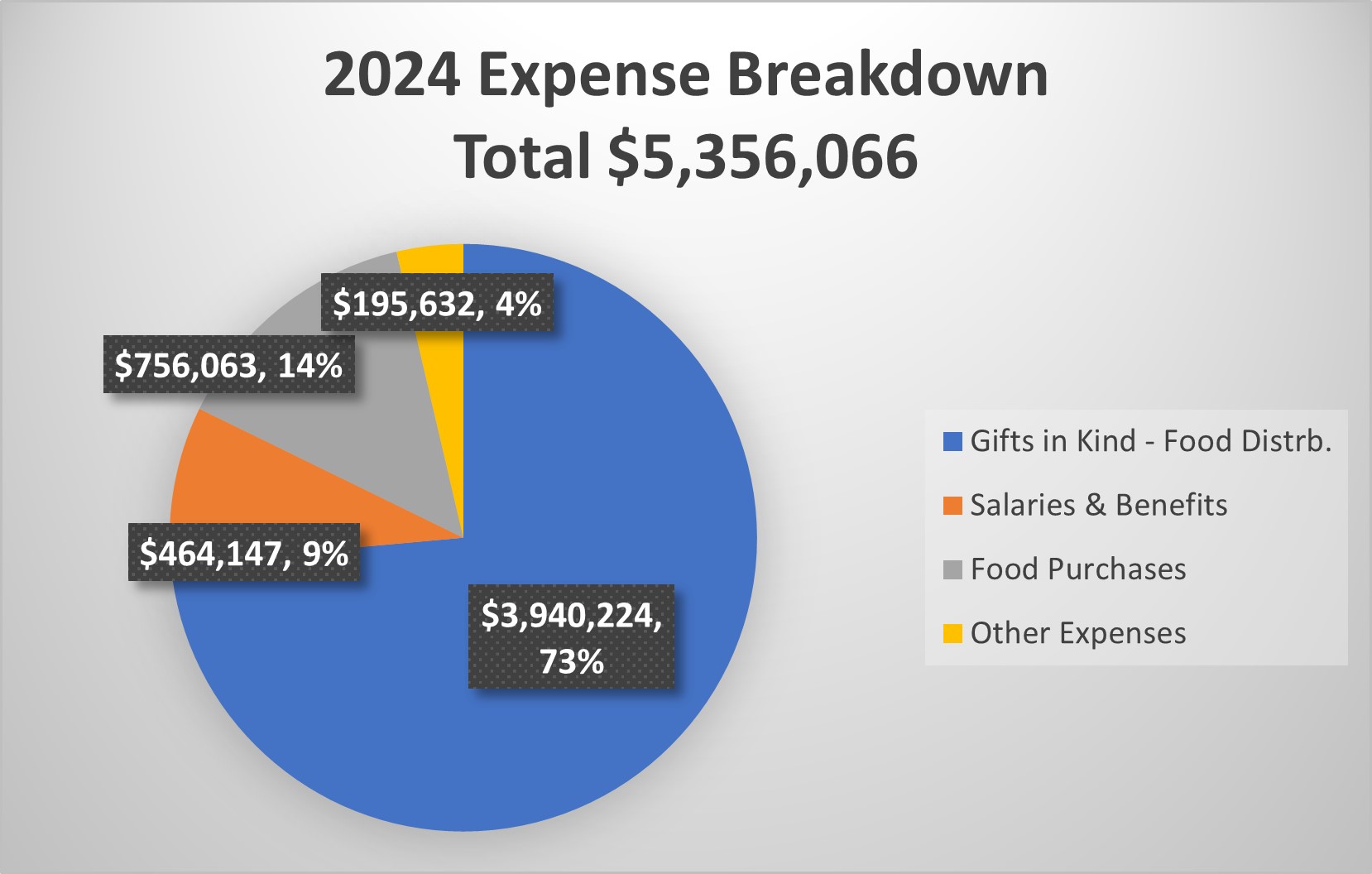 2024 Expense Breakdown