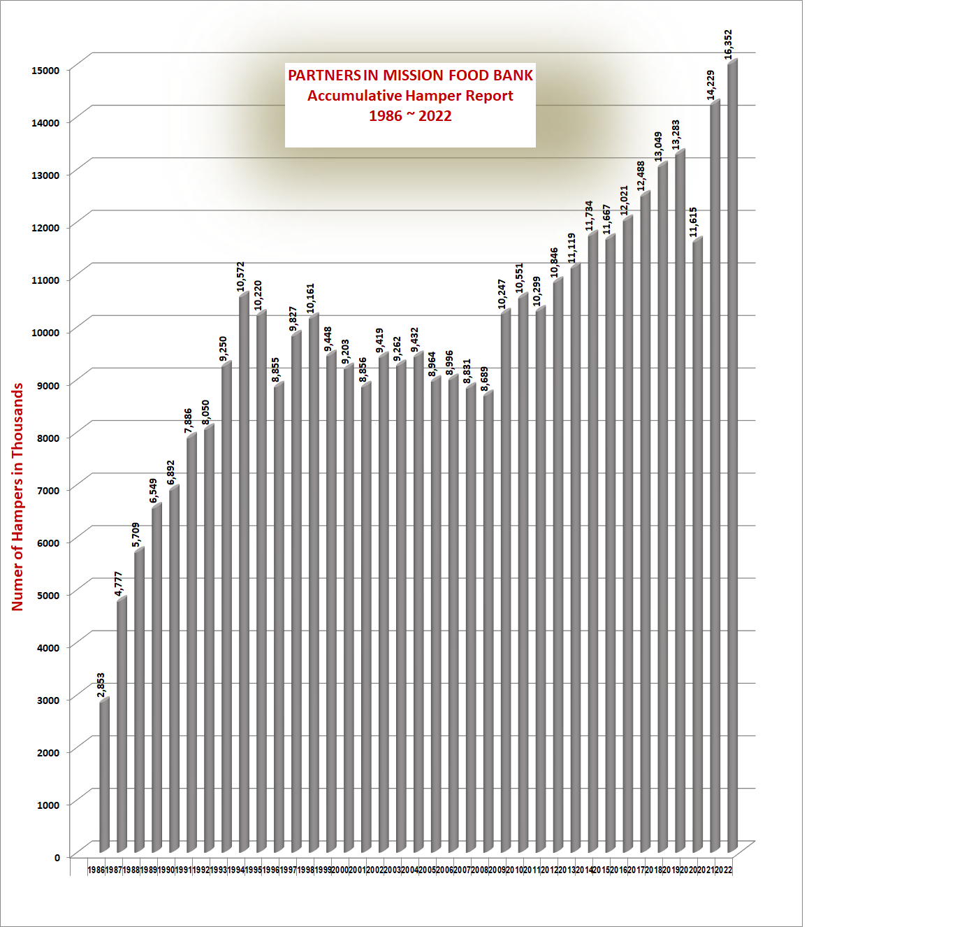 Hamper Chart 2022