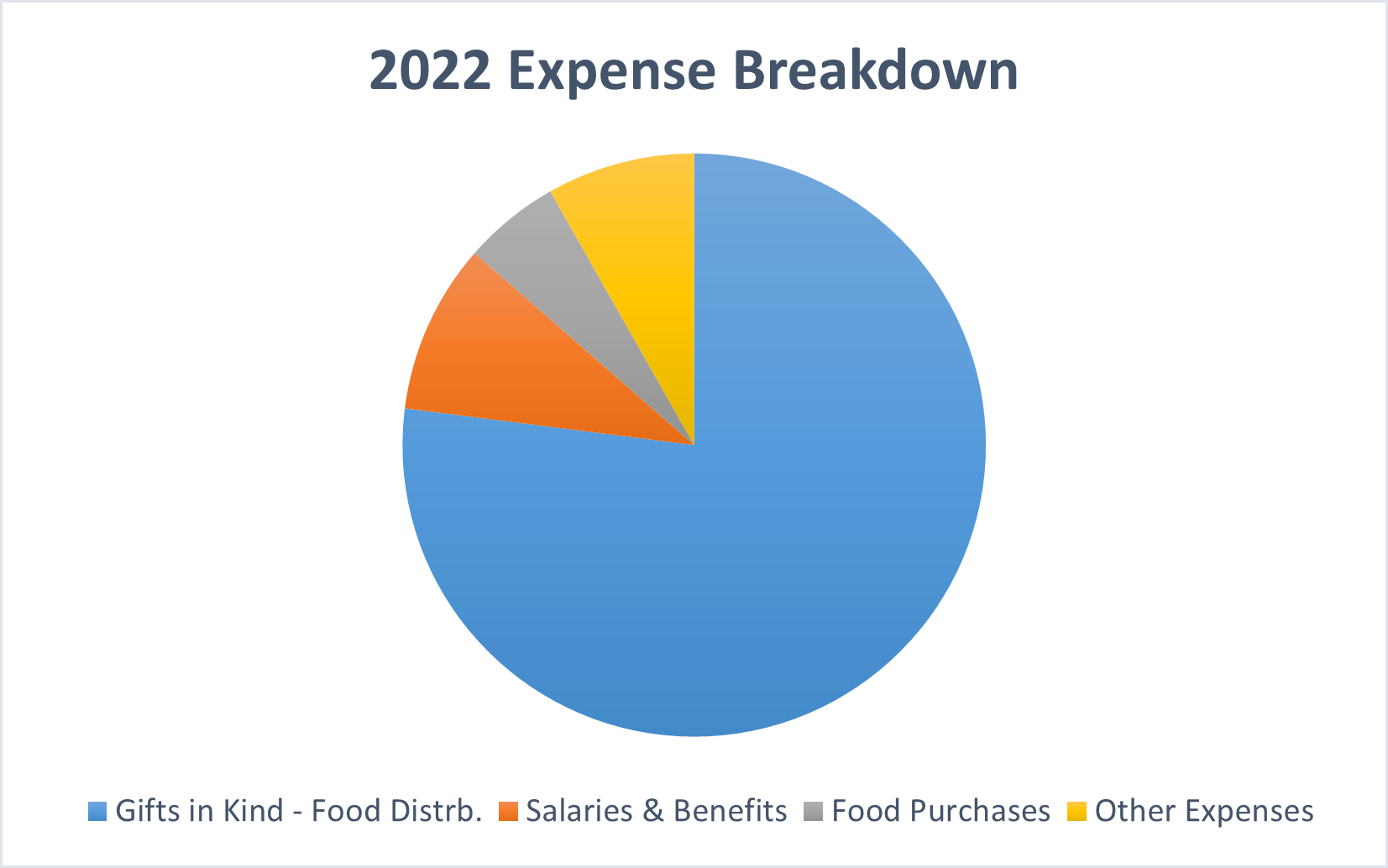 Expense Chart 2022